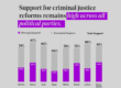 Unwavering Support for Criminal Justice Reform: Insights from Recent Polling