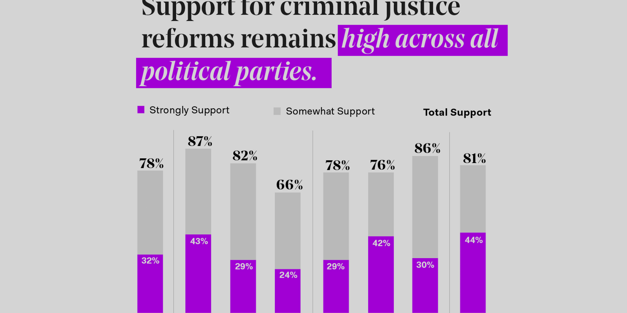 Unwavering Support for Criminal Justice Reform: Insights from Recent Polling