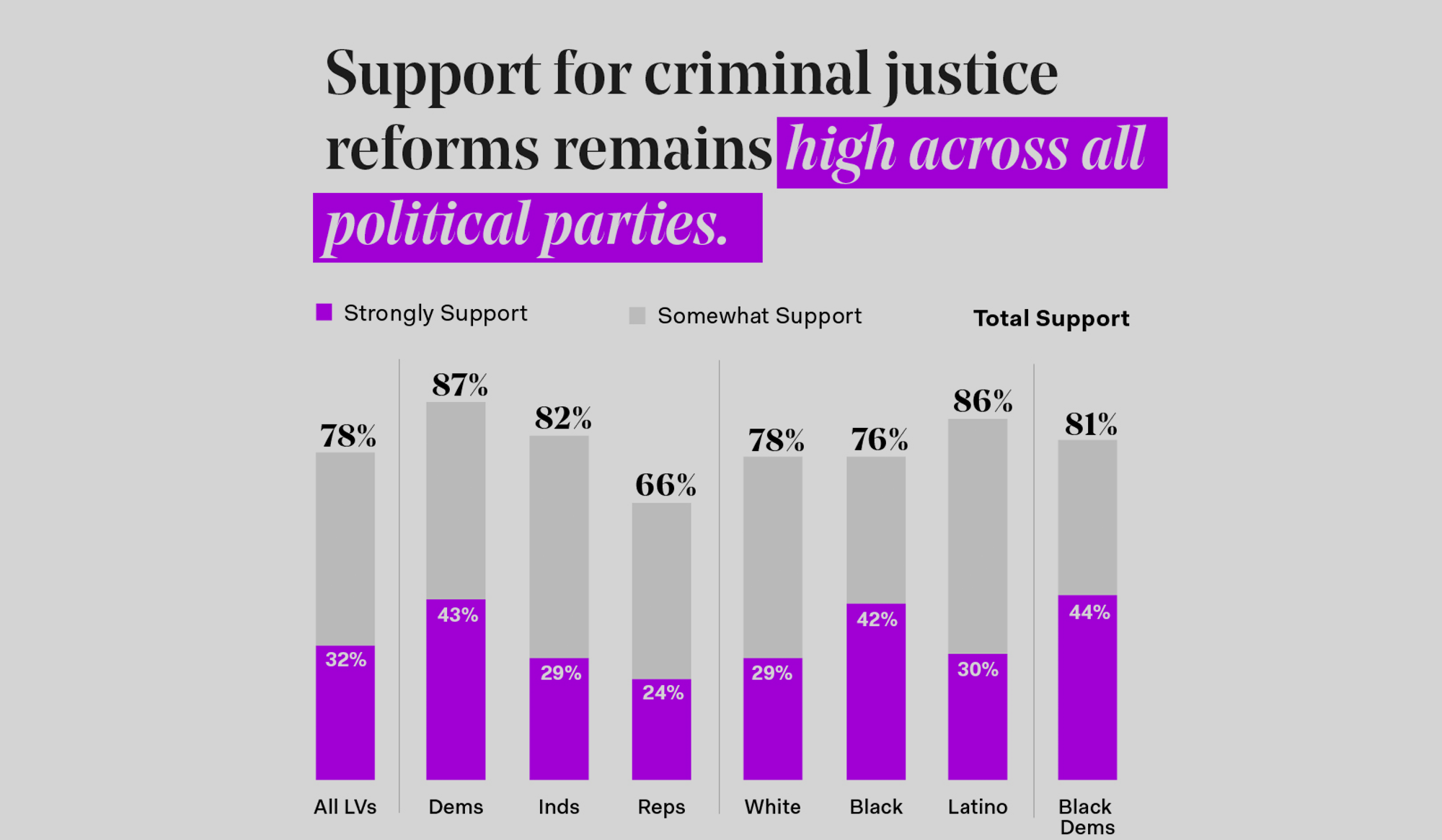 Unwavering Support for Criminal Justice Reform: Insights from Recent Polling